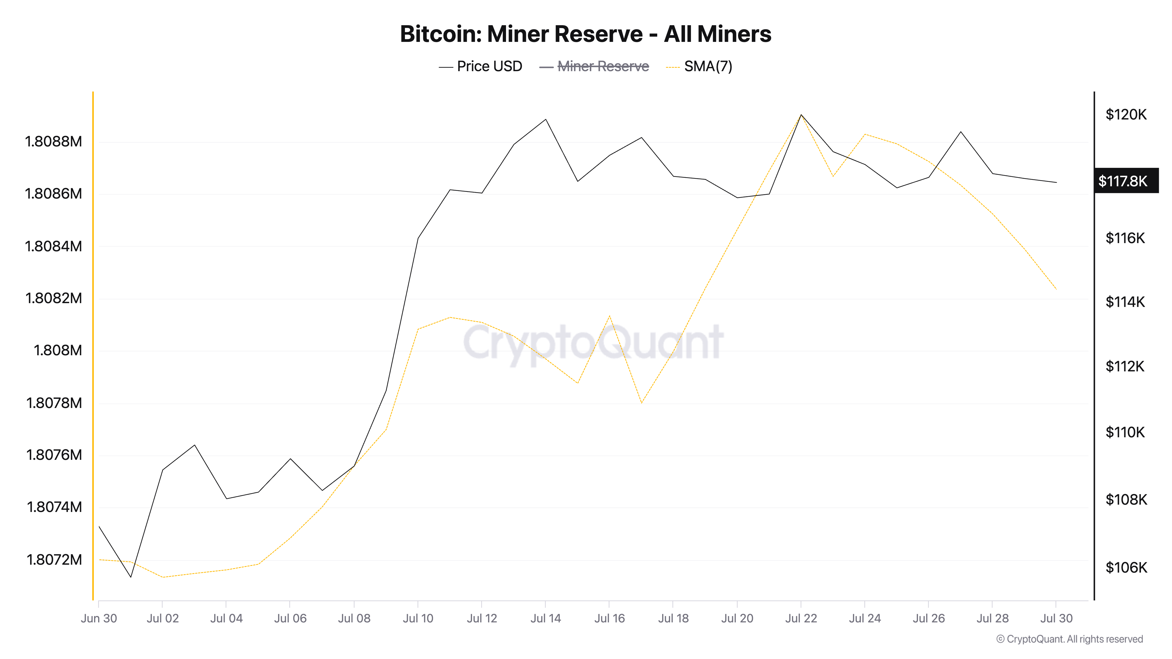 Резерв майнеров BTC.