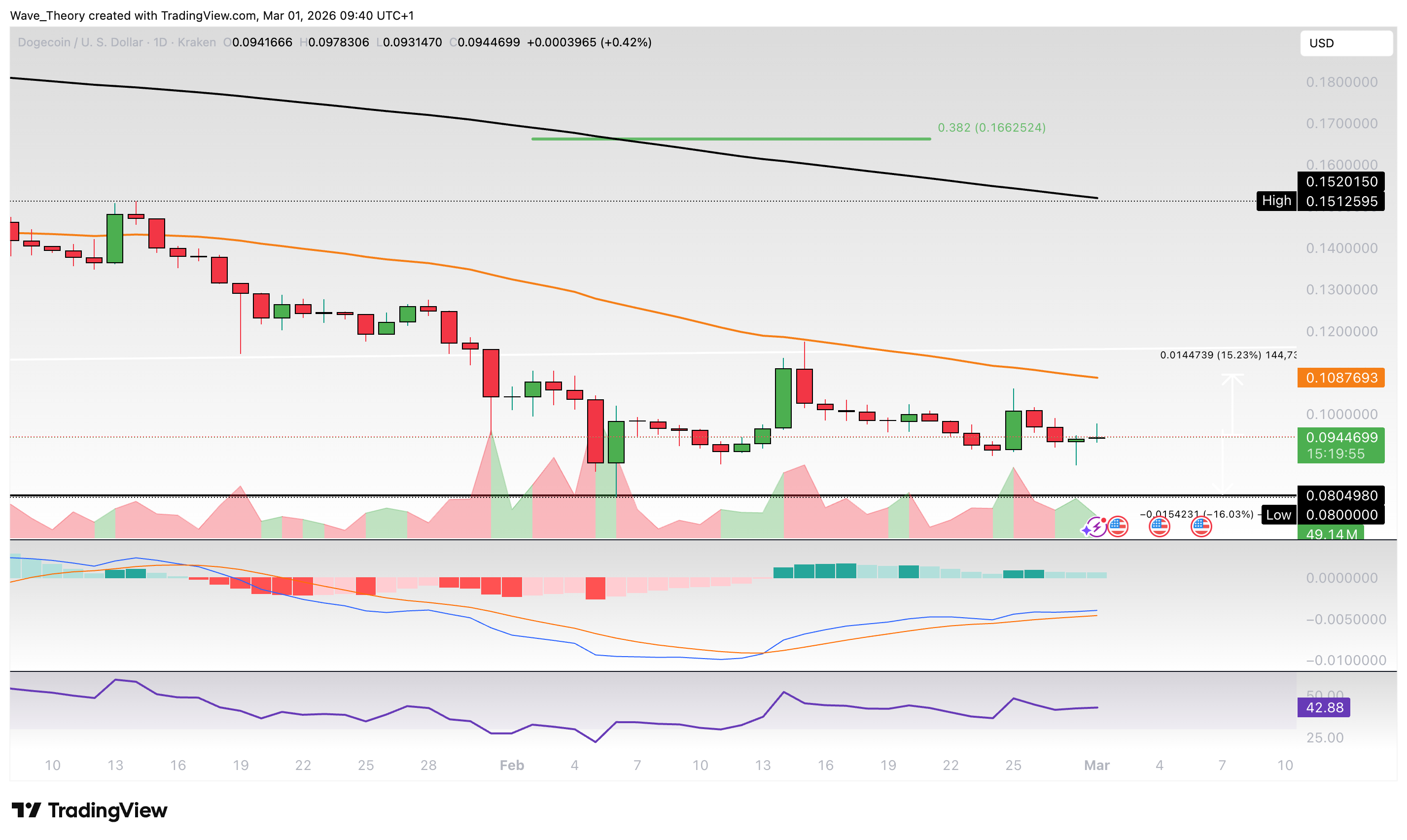 Dogecoin Preis Chart Tradingview