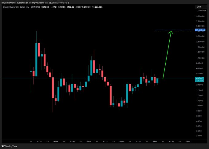 Bitcoin Cash достиг двухмесячного максимума