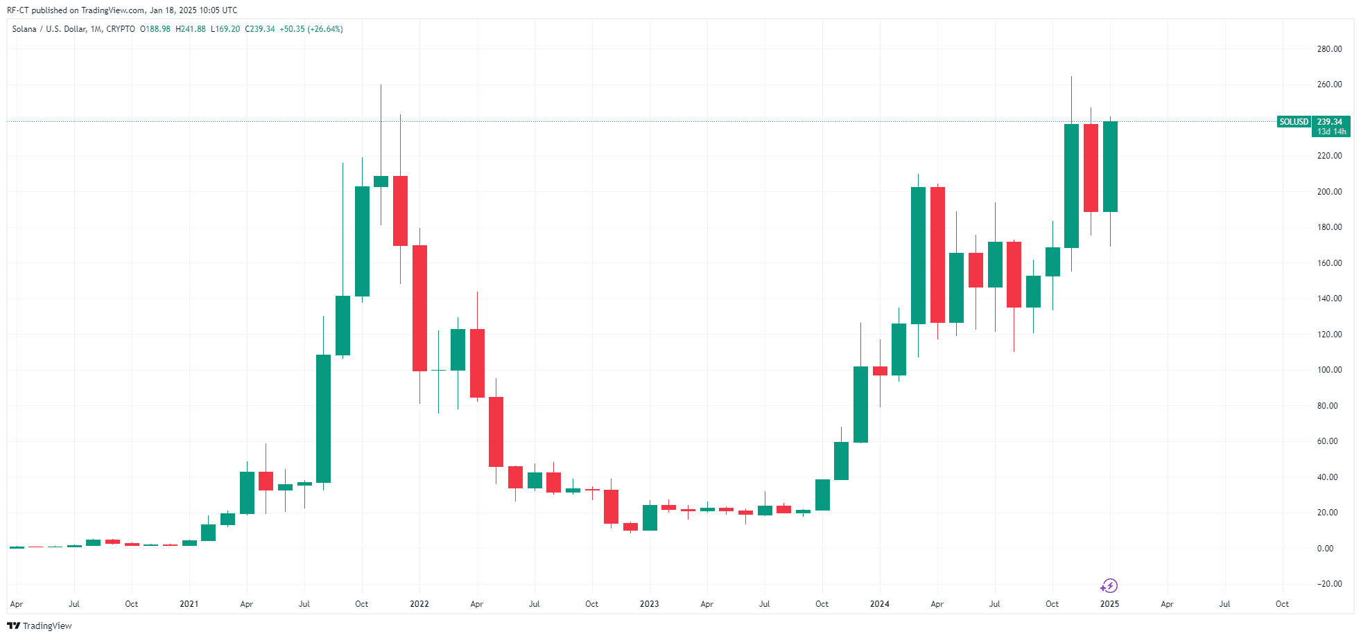 By TradingView - SOLUSD_2025-01-18 (All)