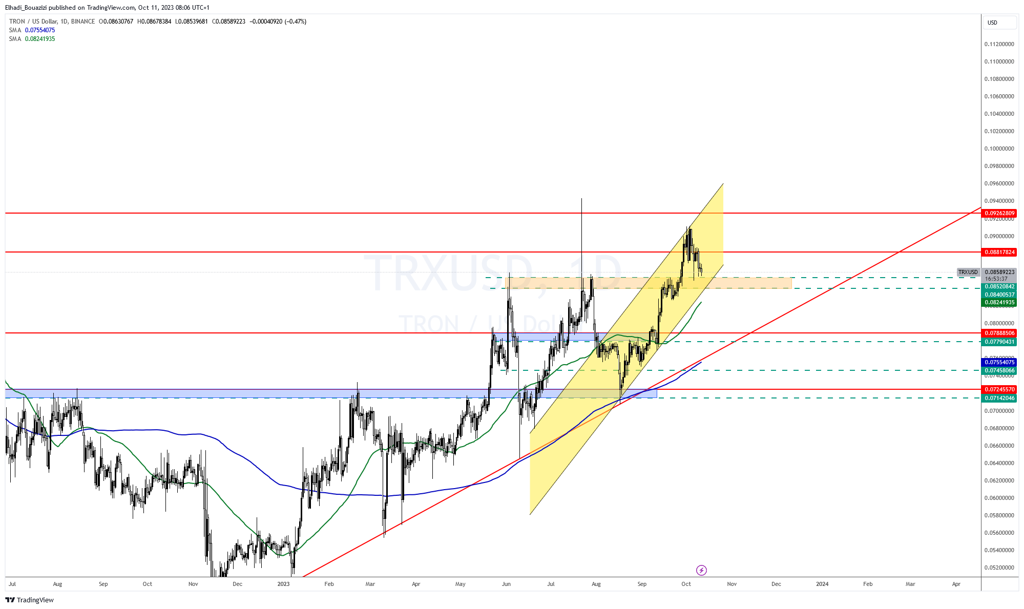 الرسم البياني اليومي لسعر TRX