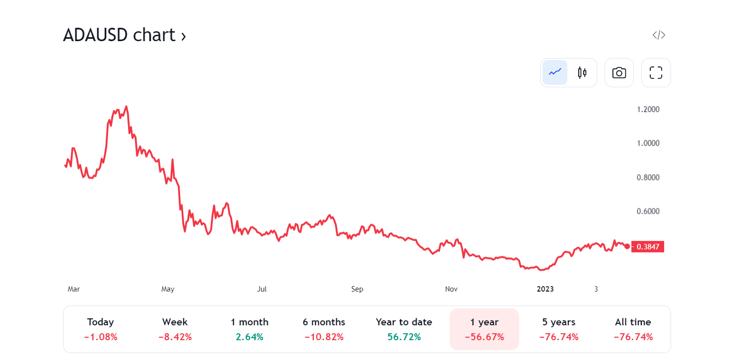 MATIC, ADA, and DOGE hot altcoins this week - 2