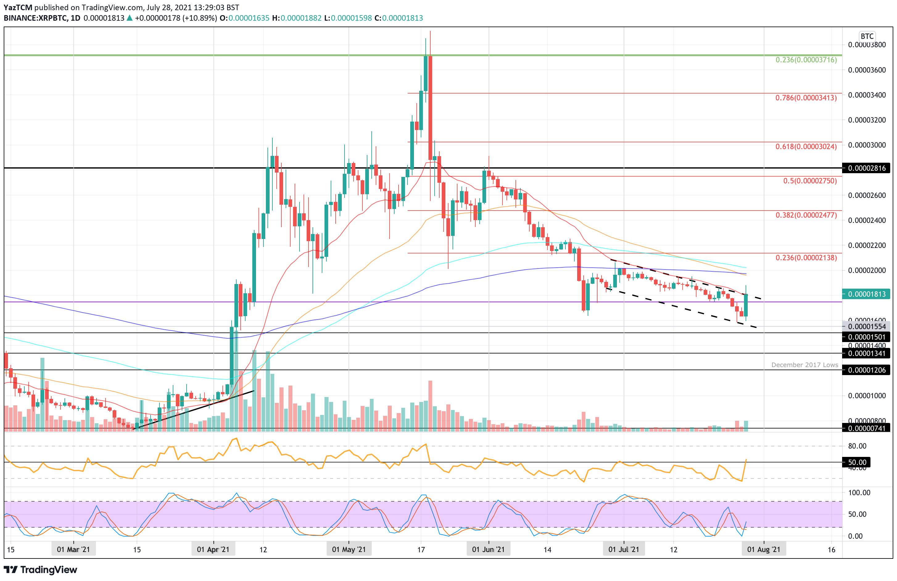 XRP Price Analysis: XRP Sees 14% Price Surge After Announcement of  Remittance Corridor Between Japan and the Philippines