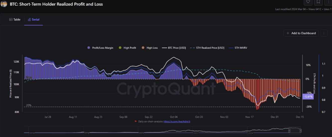 На графике отображено, как краткосрочные держатели биткоина фиксируют прибыль и убытки в разные периоды, и как это соотносится с динамикой цены.