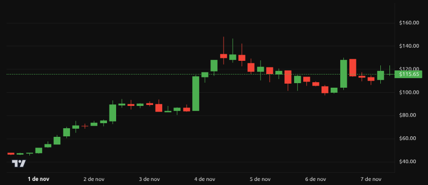 Rendimiento del precio de DASH – 1 semana. Fuente: BeInCrypto
