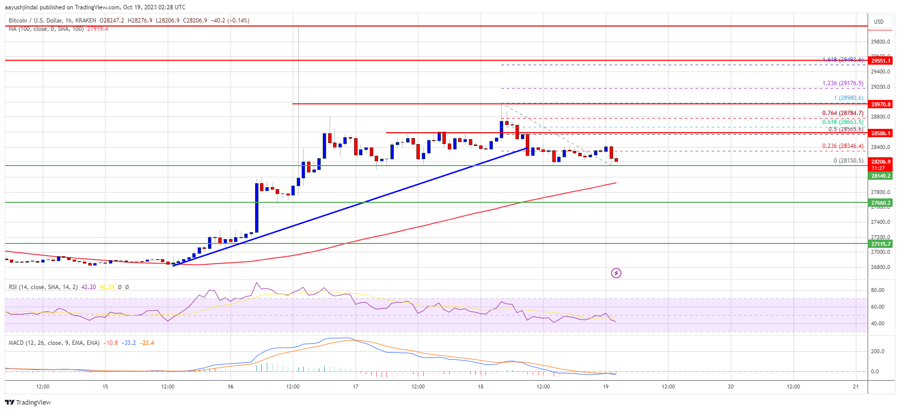 Harga Bitcoin Bisa Melihat Penurunan Sebelum Kenaikan Baru Menjadi $29K