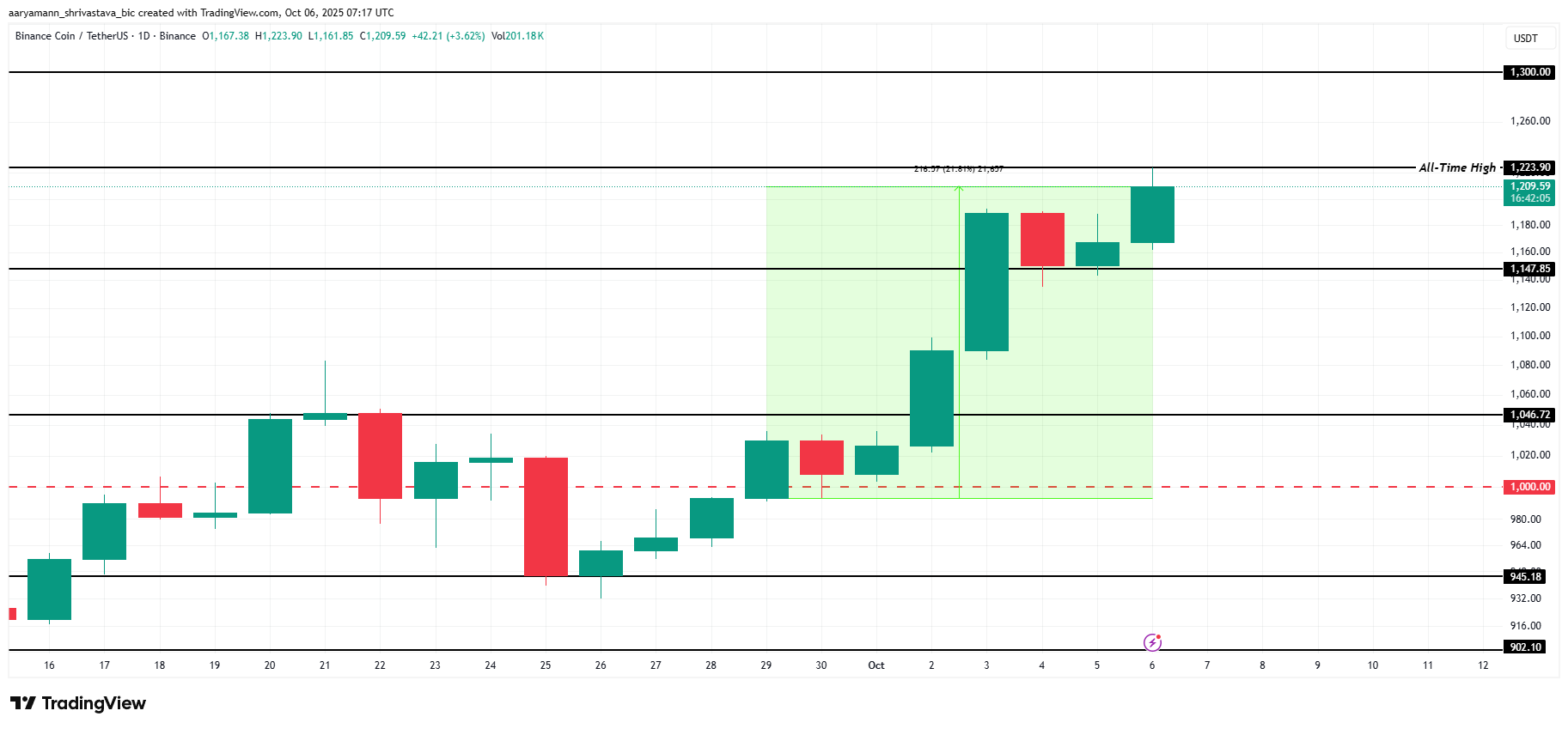 BNB Price Analysis