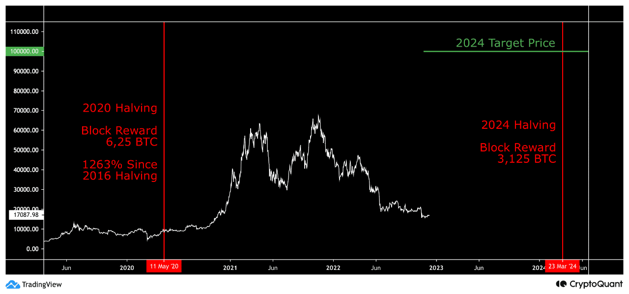 Популярный криптоаналитик предсказывает рост биткойнов (BTC) в 2023 году