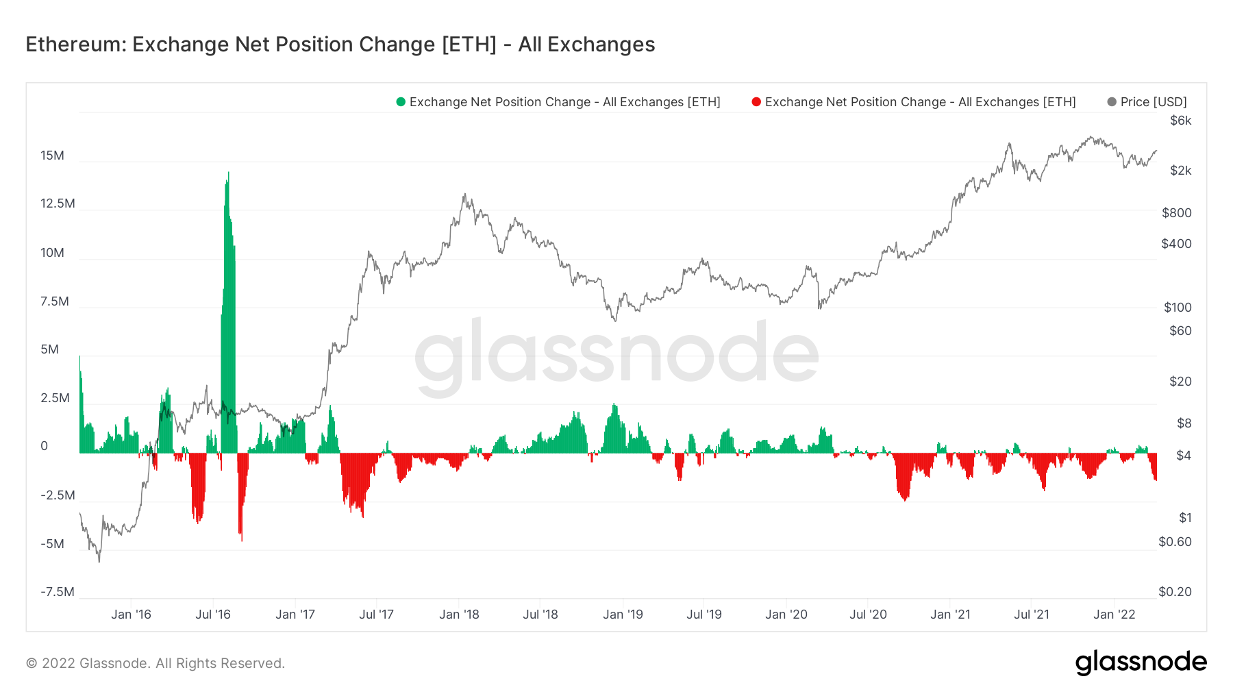ETH net exchange position flow