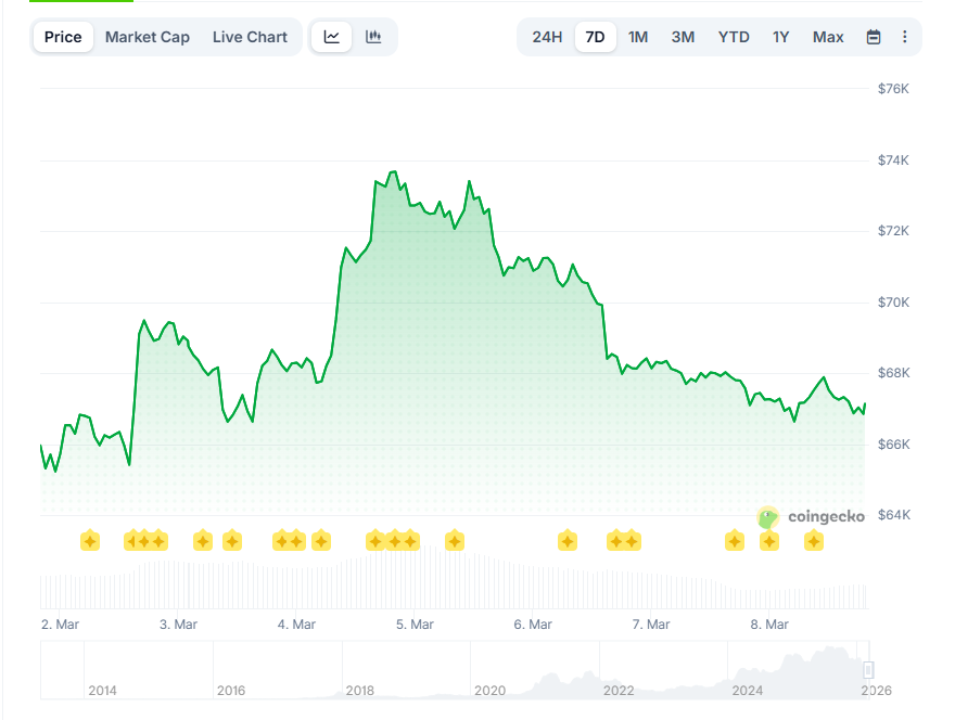 Opera Снимок_2026-03-08_222430_www.coingecko.com