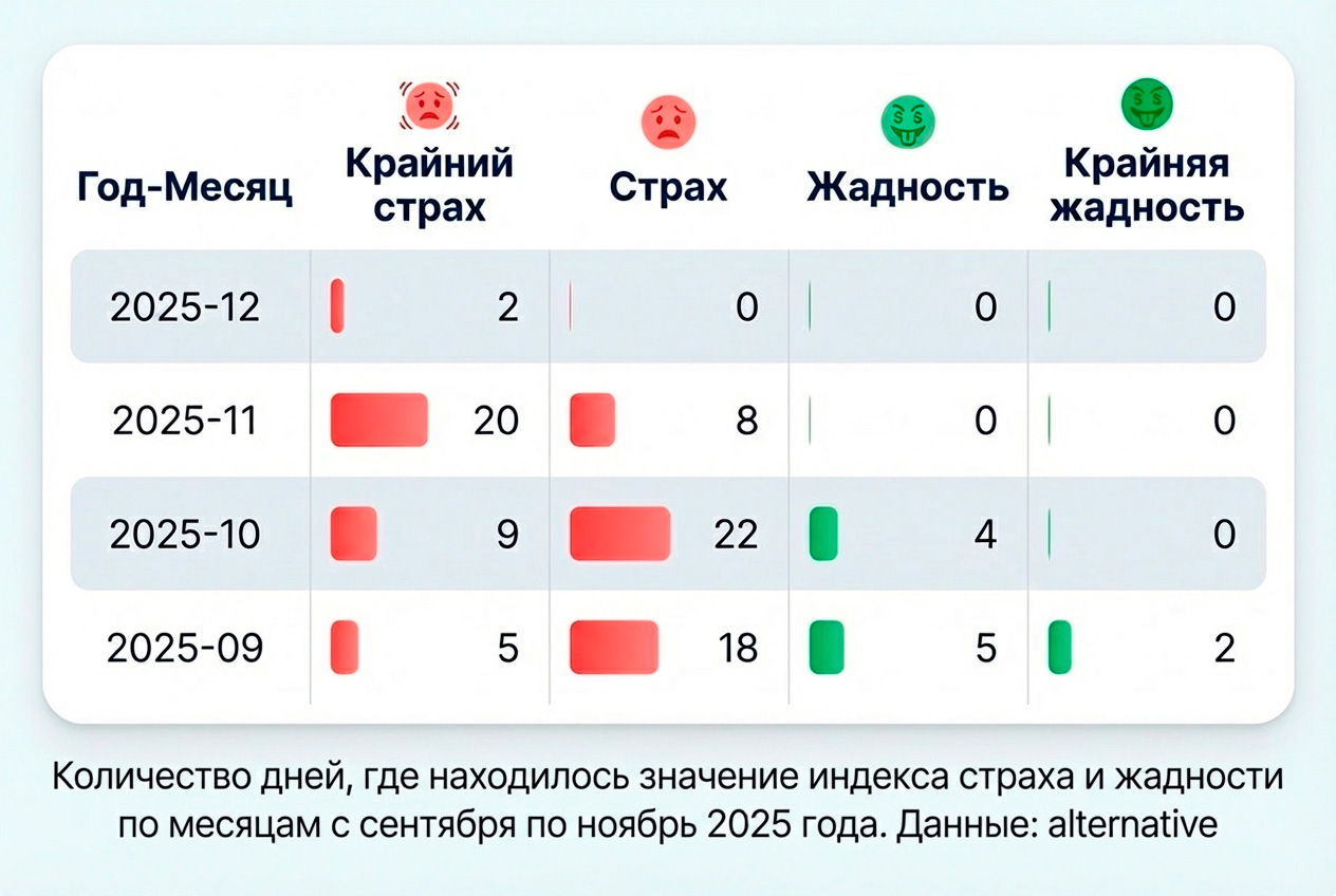 Ноябрь — худший месяц для биткоина с 2022 года. Какие еще антирекорды