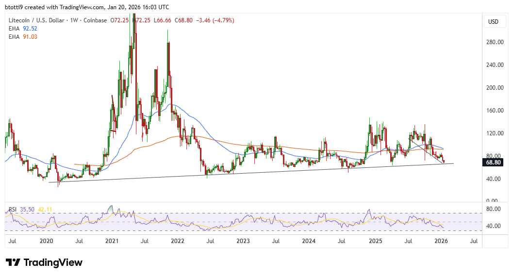 Litecoin Price Chart