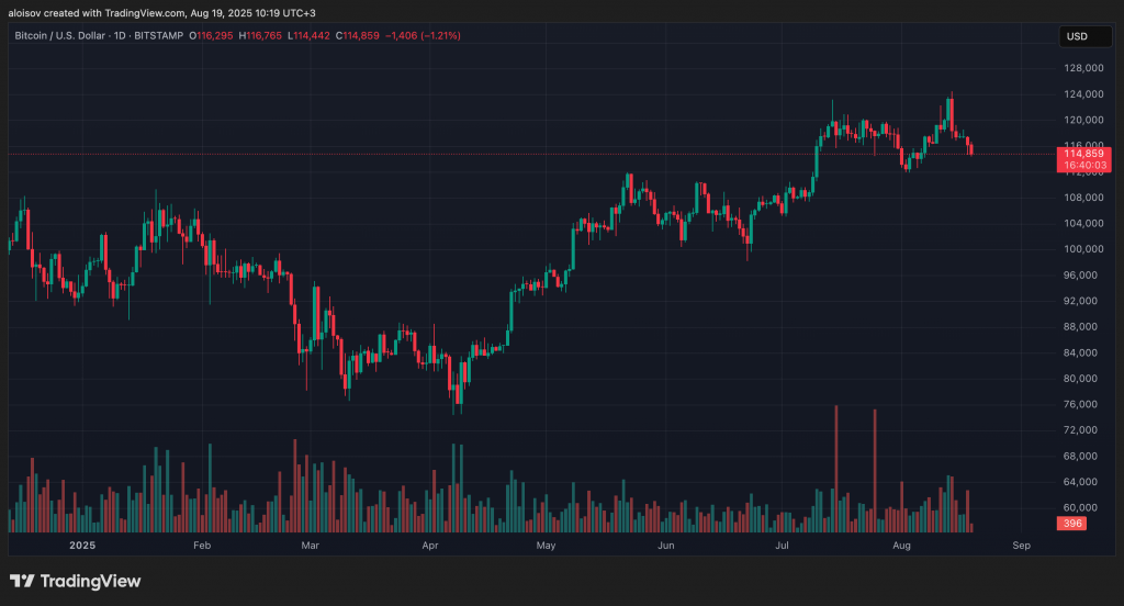 «Худший сценарий для биткоина»: коррекция продолжается «Худший сценарий для биткоина»: коррекция продолжается
