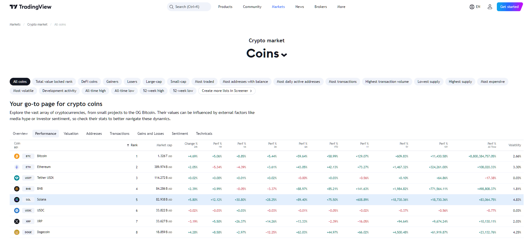 By TradingView - SOL Overall Performance