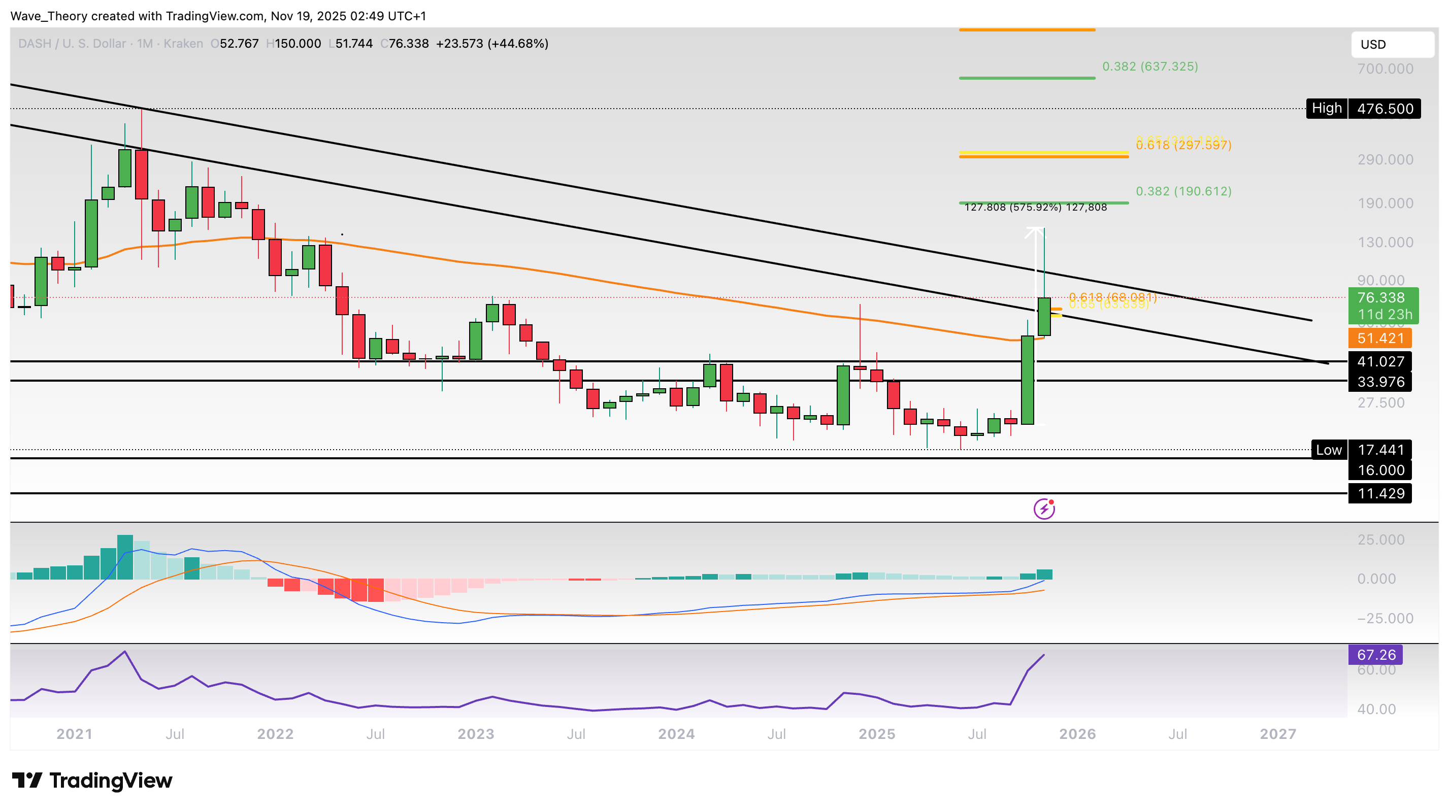 DASH Preis Chart von Tradingview