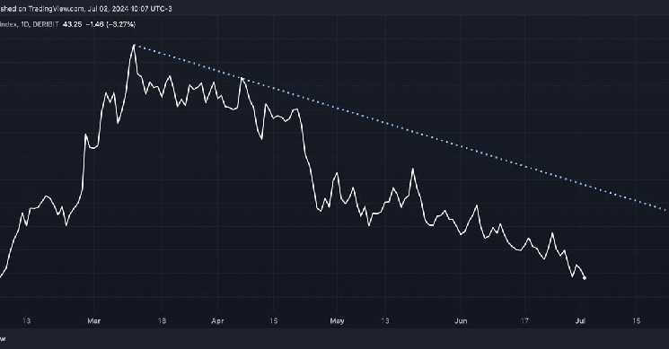 Отступление Биткойна от $70 тыс. характеризуется «летаргией»