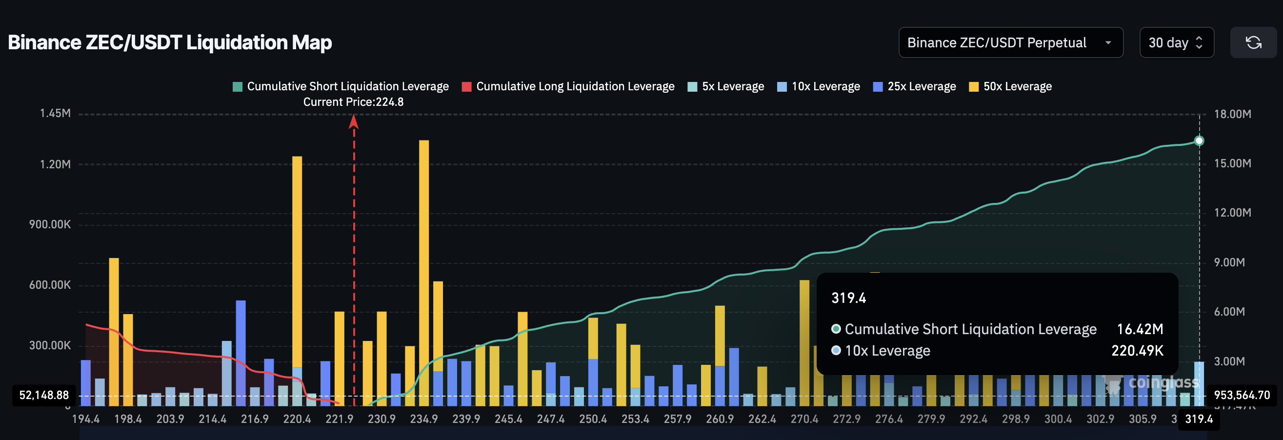 Short ZEC Leverage Building Up