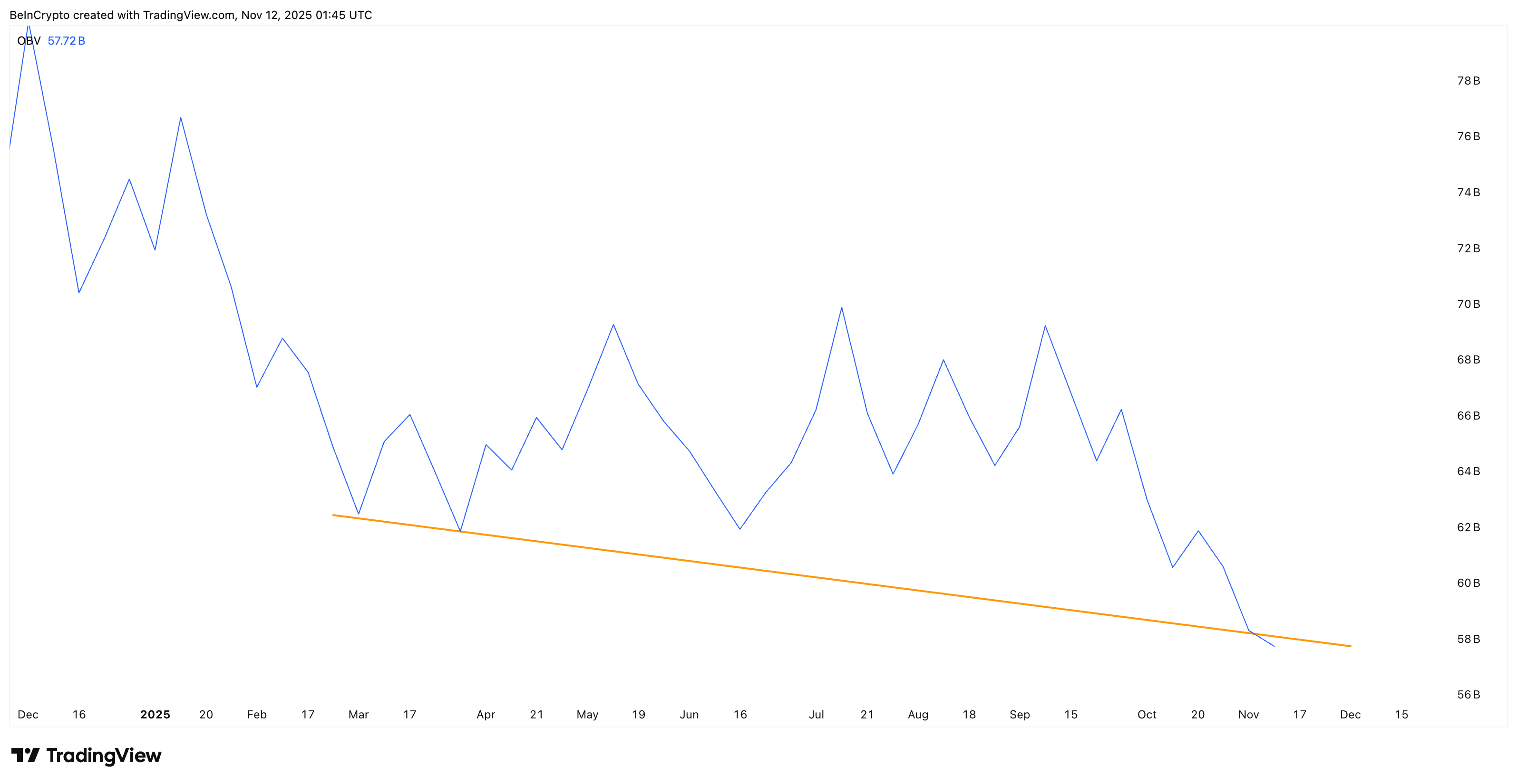 Dogecoin переживает самый сложный четвертый квартал за последние годы — может ли поздний отскок спасти 2025 год?