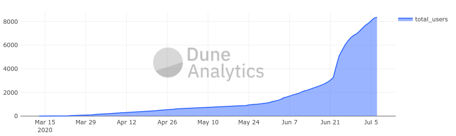 Dune analytics