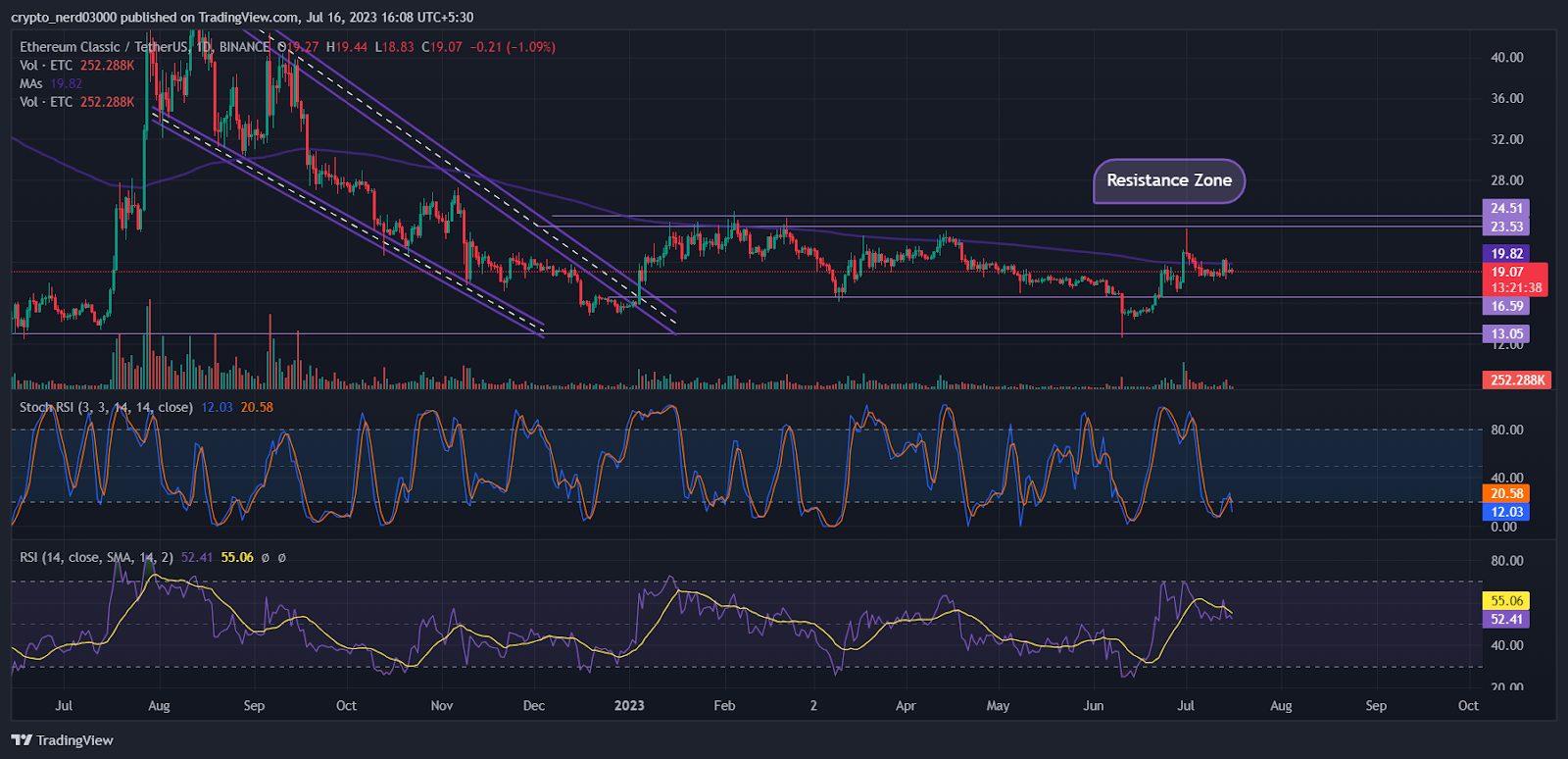 Ethereum Classic Price Prediction: ETC Price Testing Its Barriers