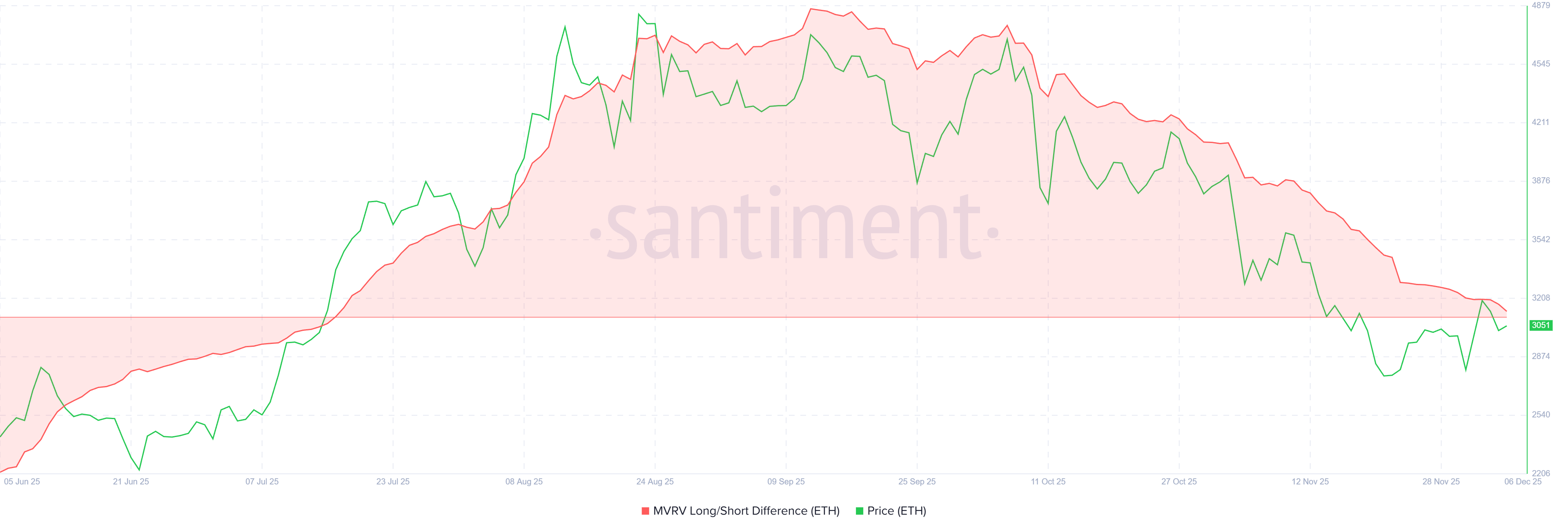 Ethereum MVRV Long/Short Difference