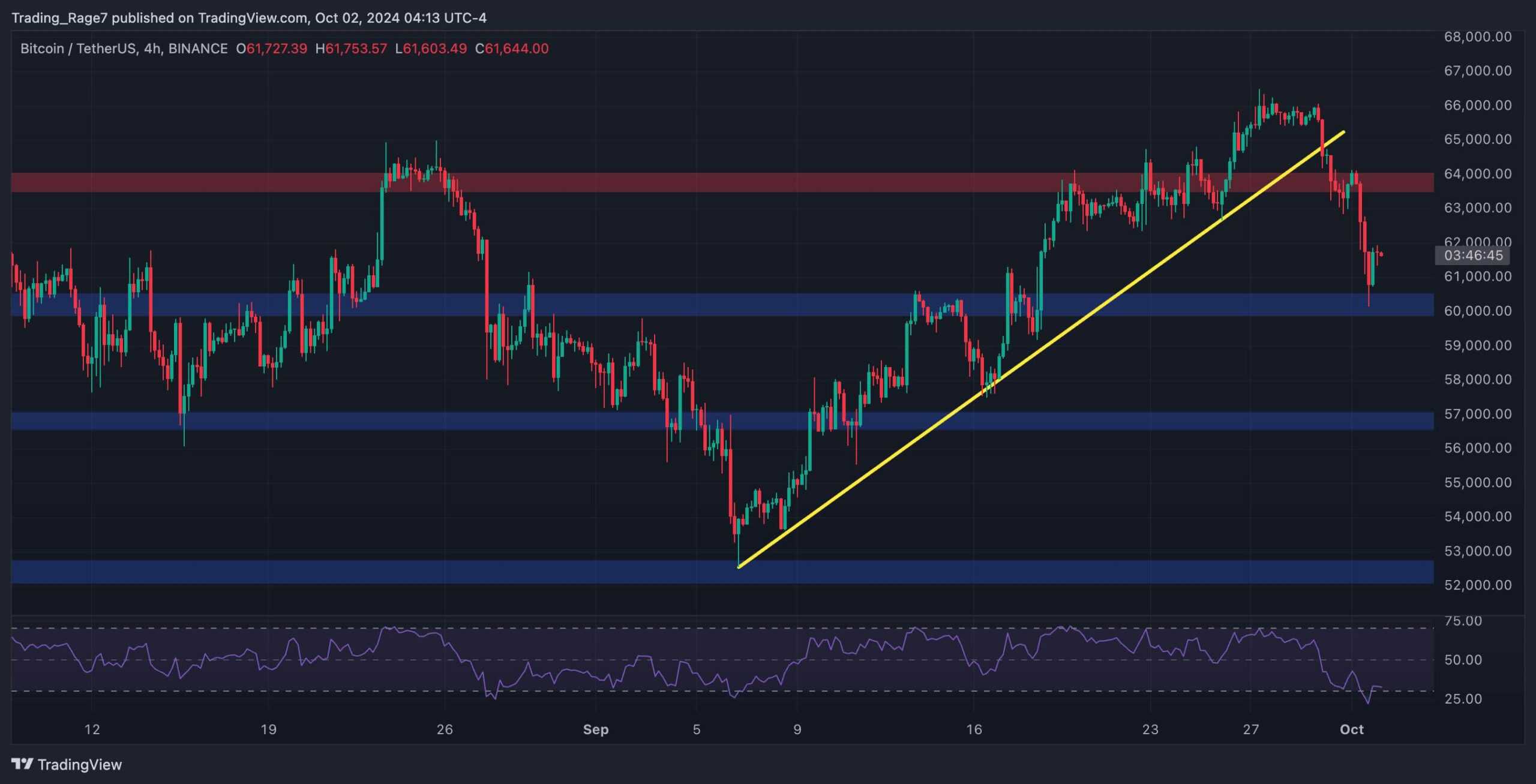 Analisis Harga Bitcoin: Alasan Dibalik Jatuhnya BTC hingga $60K Hari Ini