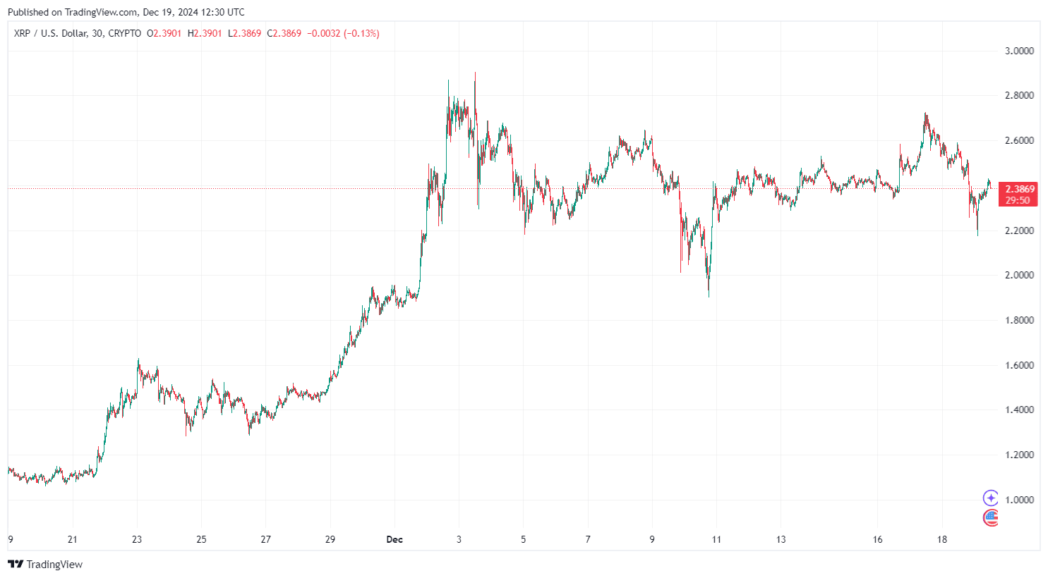 By TradingView - XRPUSD_2024-12-19 (1M)