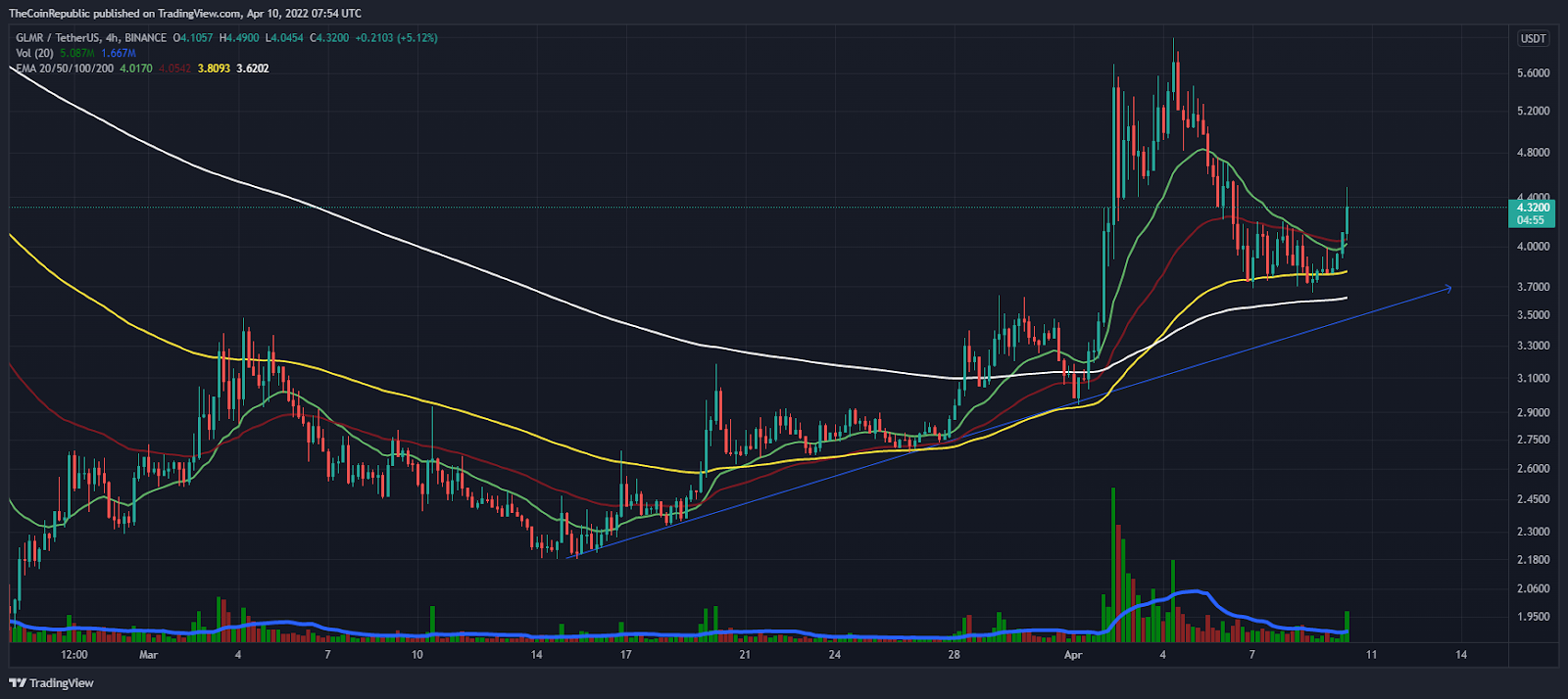 Moonbeam price analysis is this the right time to hold the GLMR Coin