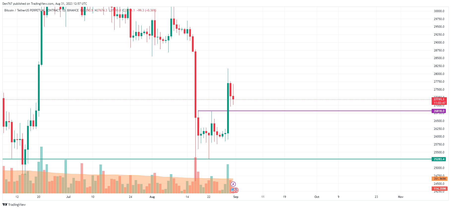 Bitcoin (BTC) Price Analysis for August 31
