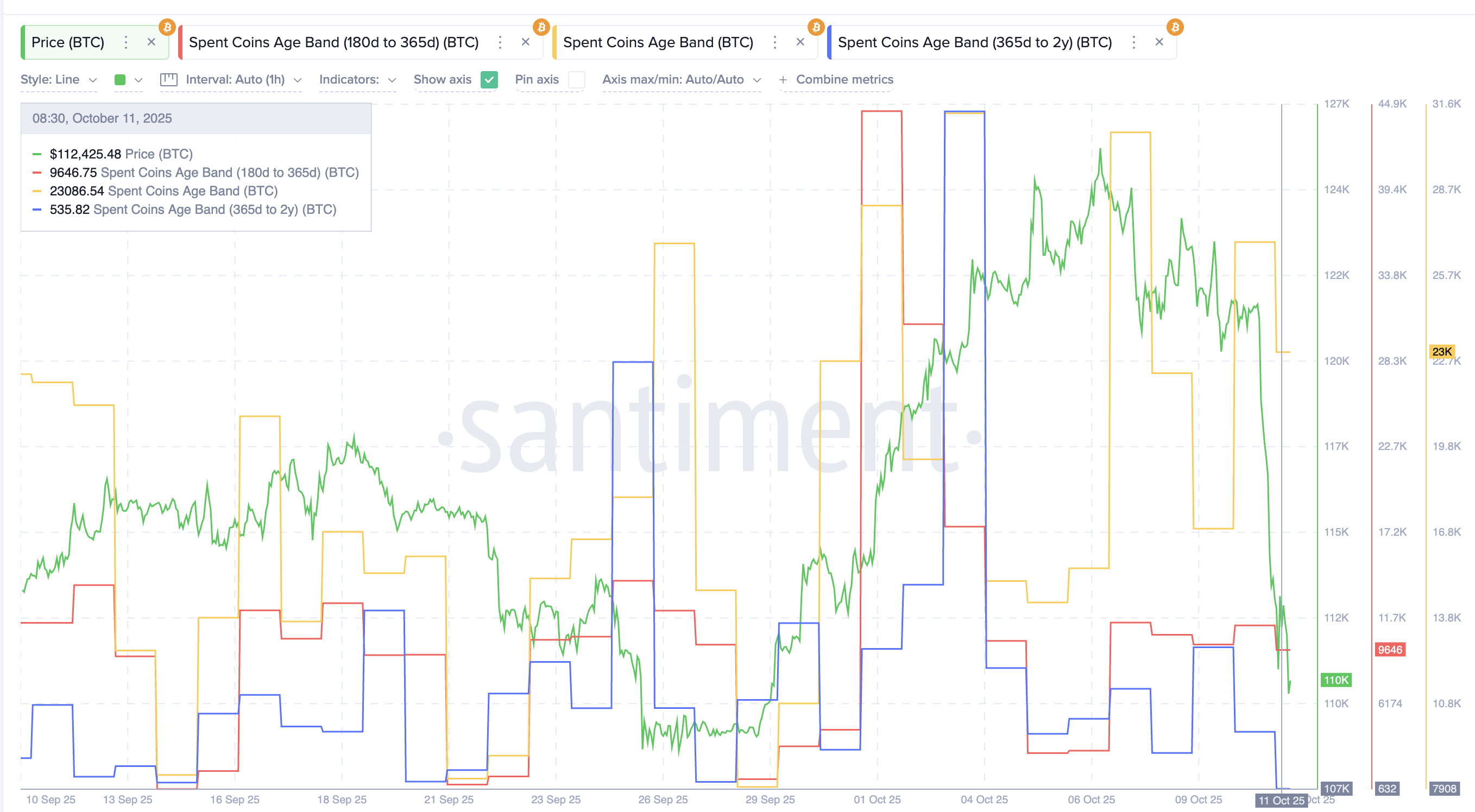 Метрика возрастных групп потраченных (биткоин)