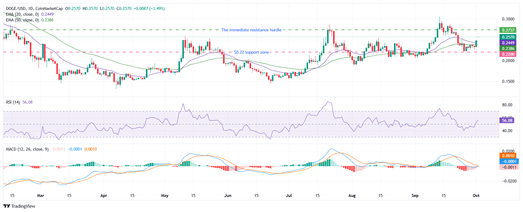 Dogecoin price analysis
