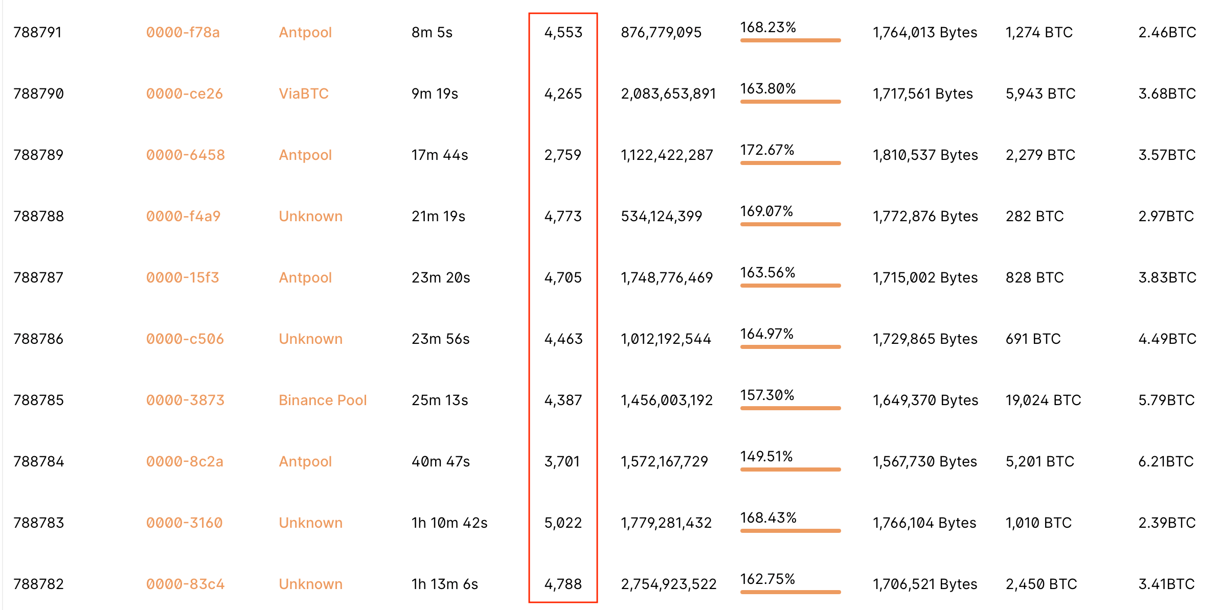 Купил 10000 биткоинов. 10000 Биткоинов. Пицца за 10000 биткоинов. Блоки биткоин таблица транзакций Минимализм. Купил пиццу за 10000 биткоинов.