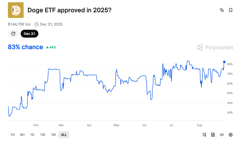 Ein Liniendiagramm zeigt schwankende Wahrscheinlichkeiten für die Zulassung des Doge-ETF im Jahr 2025, die laut Polymarket Ende August bei 83 % lagen.