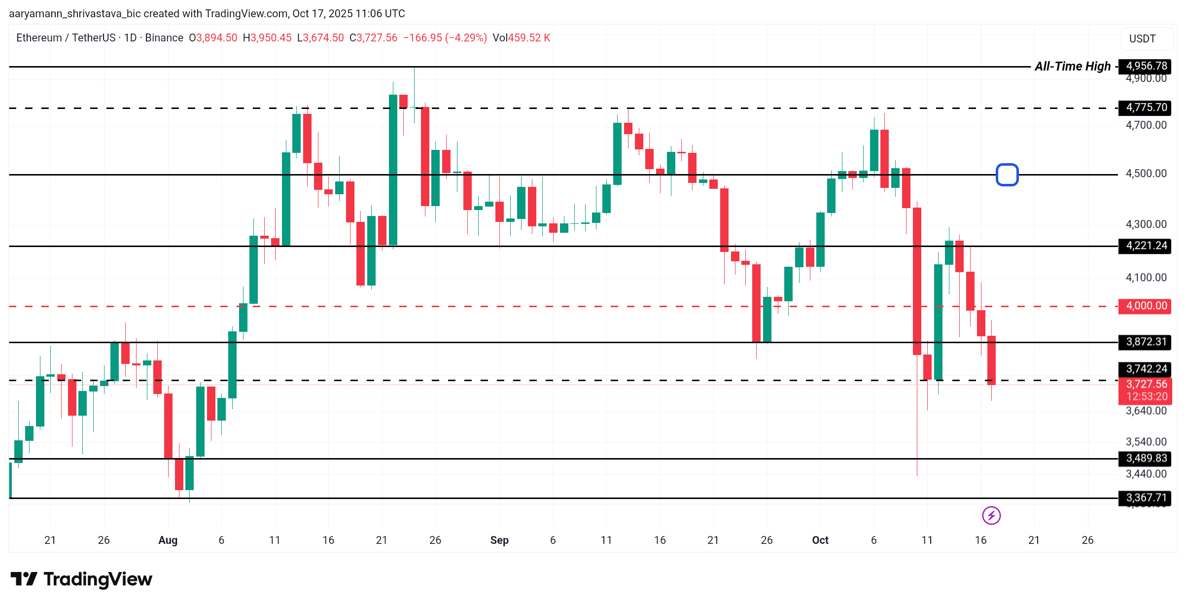 ETH price analysis