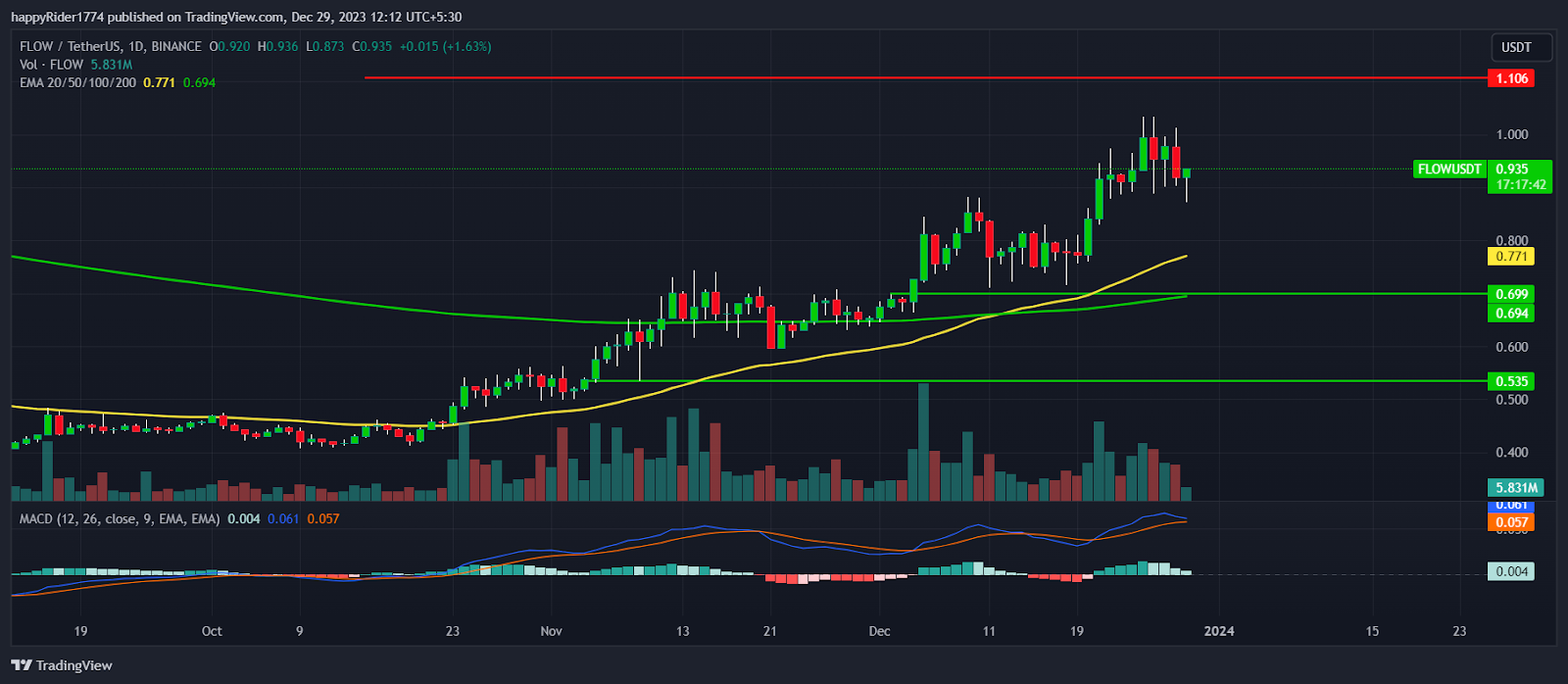 FLOW Price Forecast: How Much It Can Fly After the 1.00 Breakout?