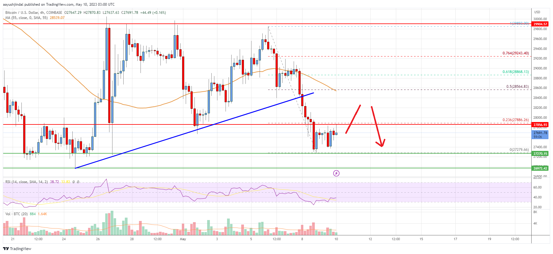 Analisis Harga Bitcoin: BTC Menjadi Merah Di Bawah $29K