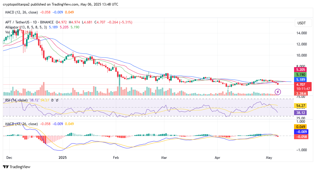 الرسم البياني APT/USD لمدة يوم واحد. المصدر: TradingView
