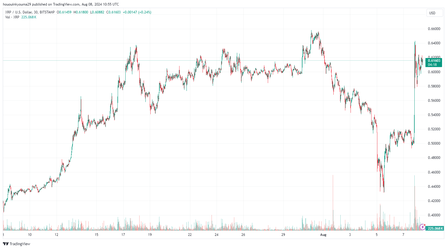 BITSTAMP:XRPUSD Chart Image by hououinkyouma29