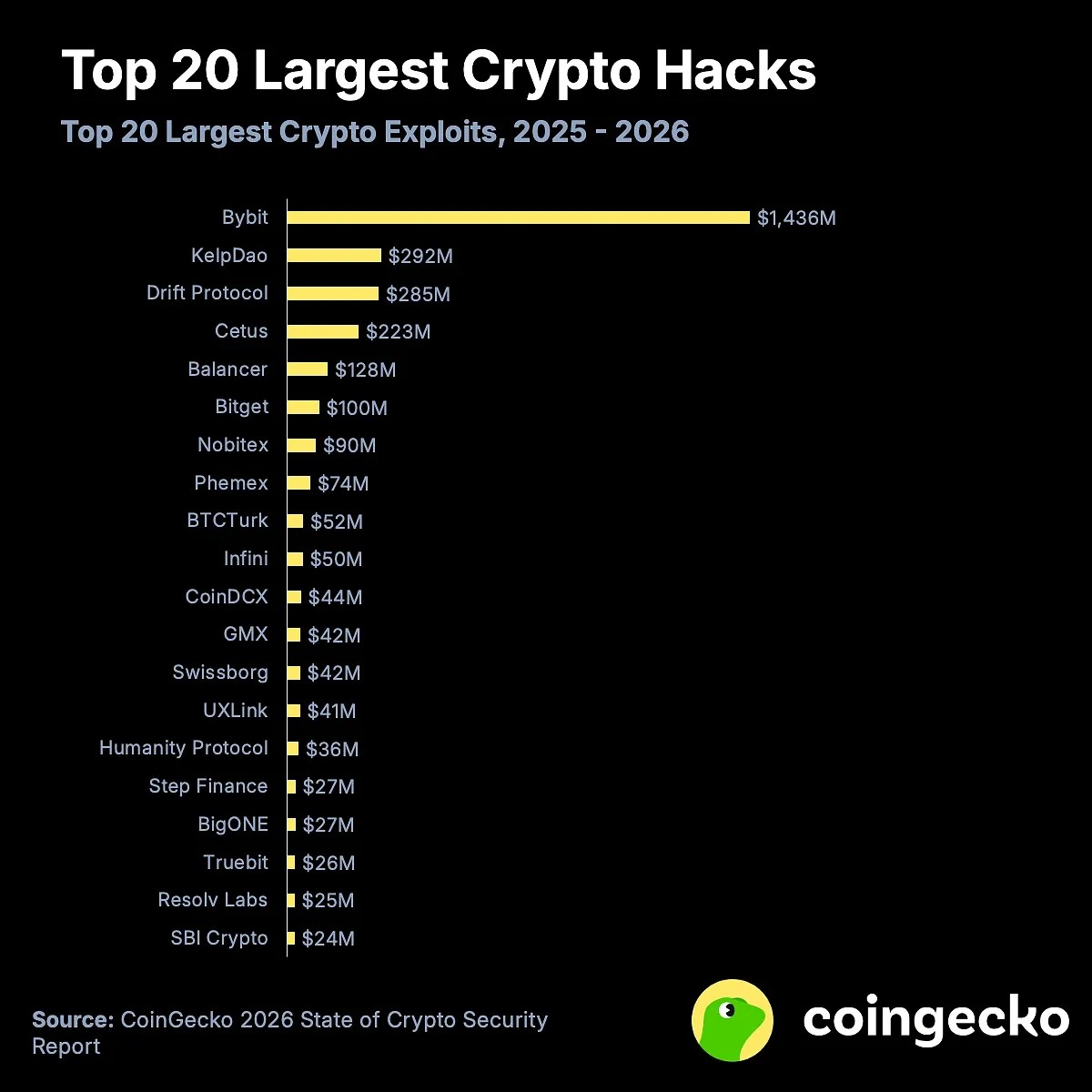 CoinGecko: за полтора года криптоплатформы потеряли $3,63 млрд