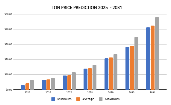 Tonne Preisvorhersage 2025 - 2031
