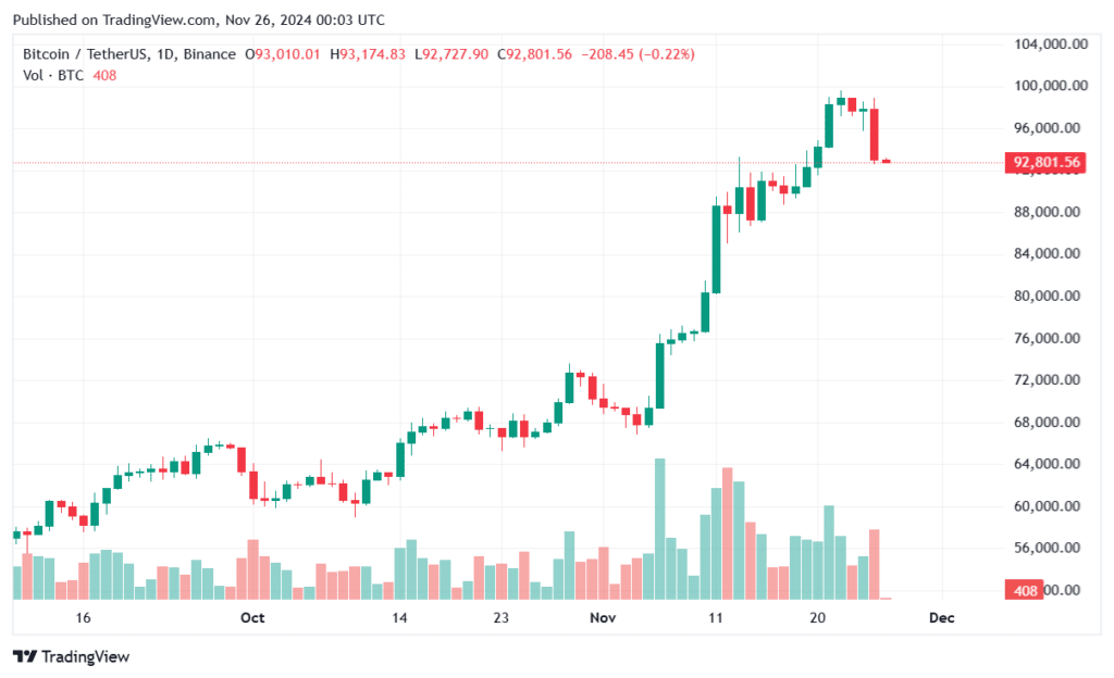 Traders seen $553 million crypto liquidations as Bitcoin dropped $92k - 1