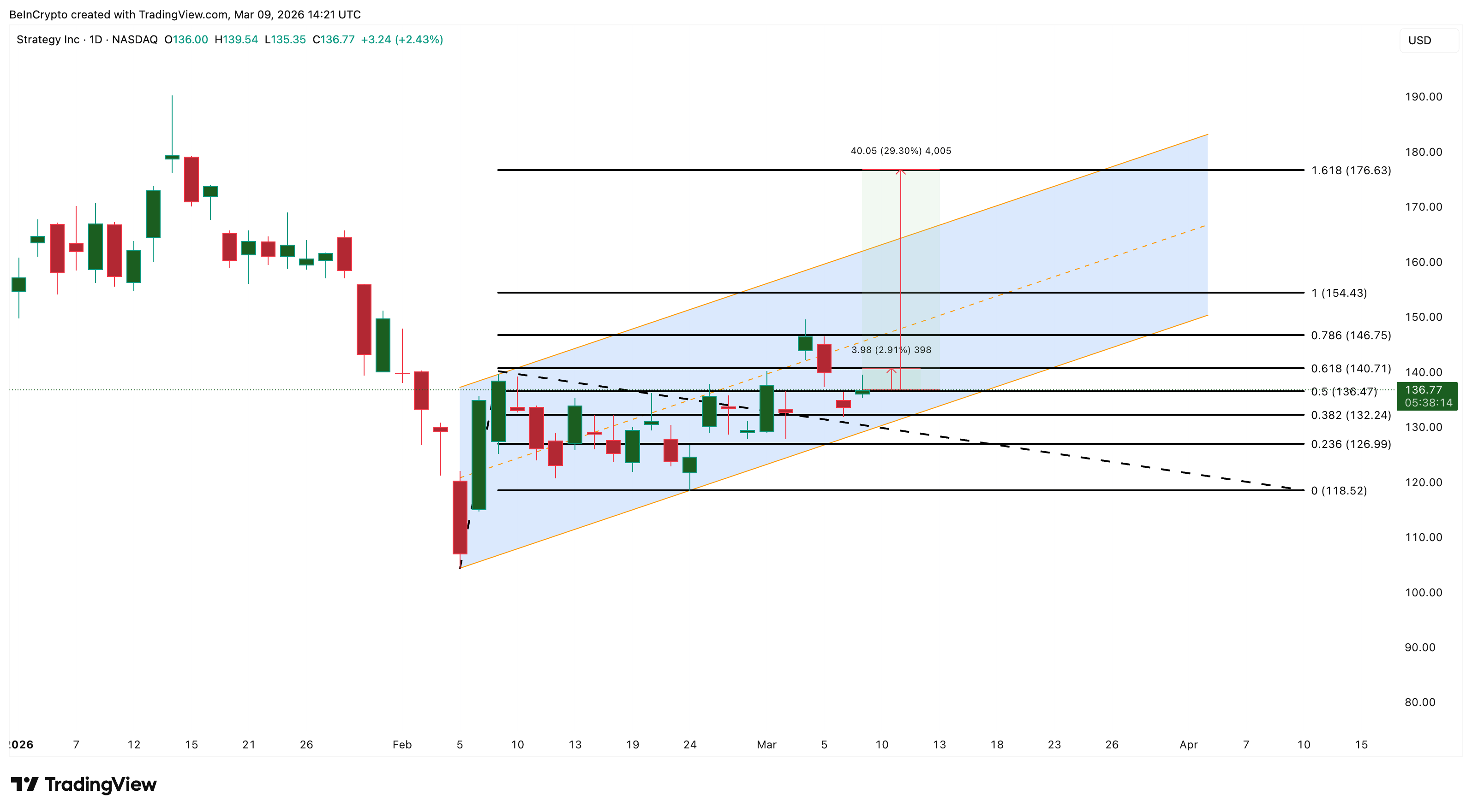 Análisis del precio de MSTR