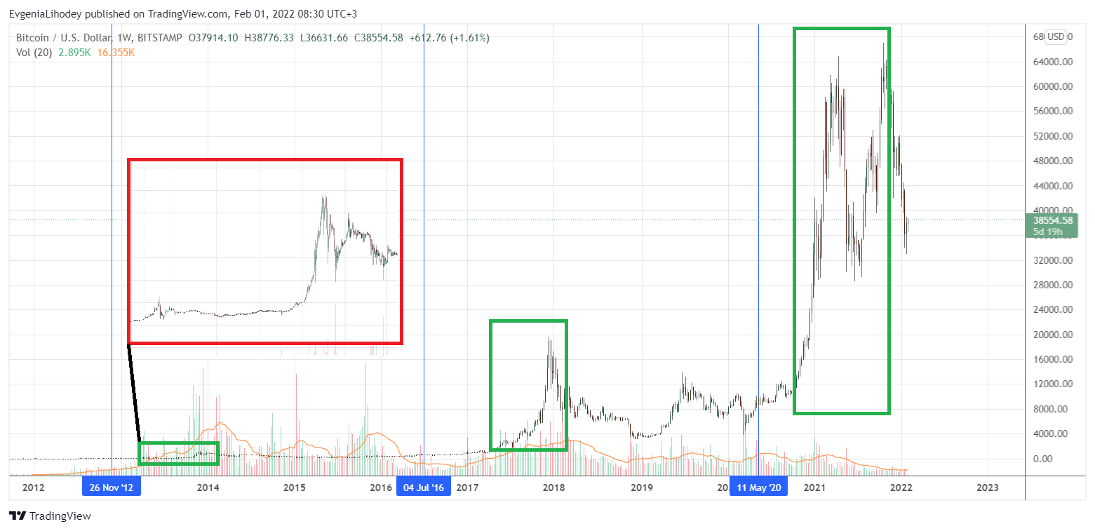 Биткоин курс прогноз