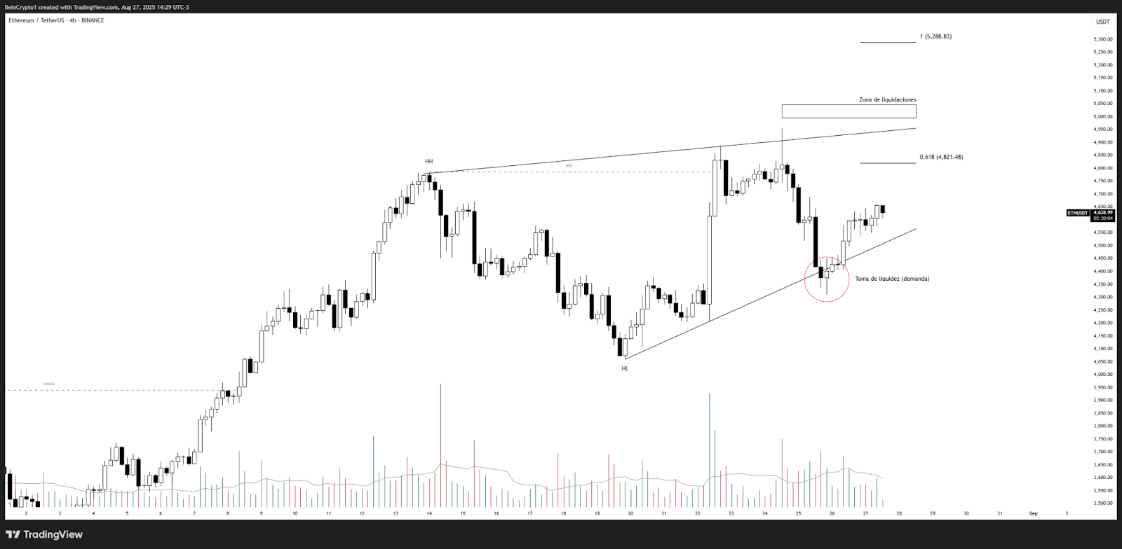 Análisis del precio de Ethereum (ETH). Fuente: TradingView
altcoins