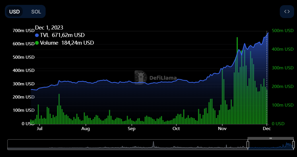 Solana (SOL) trading volume surges in December