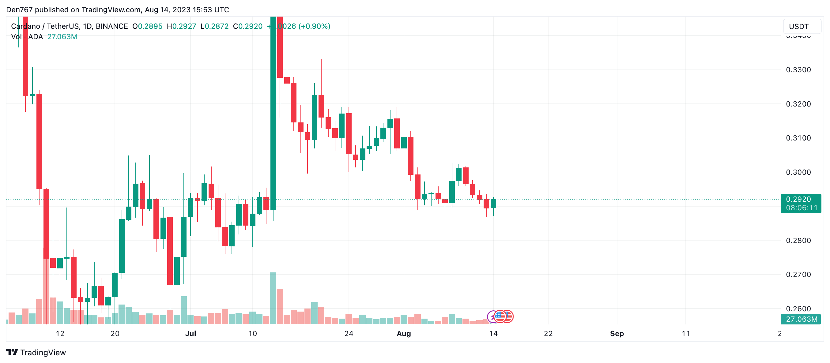 ADA/USD chart by TradingView