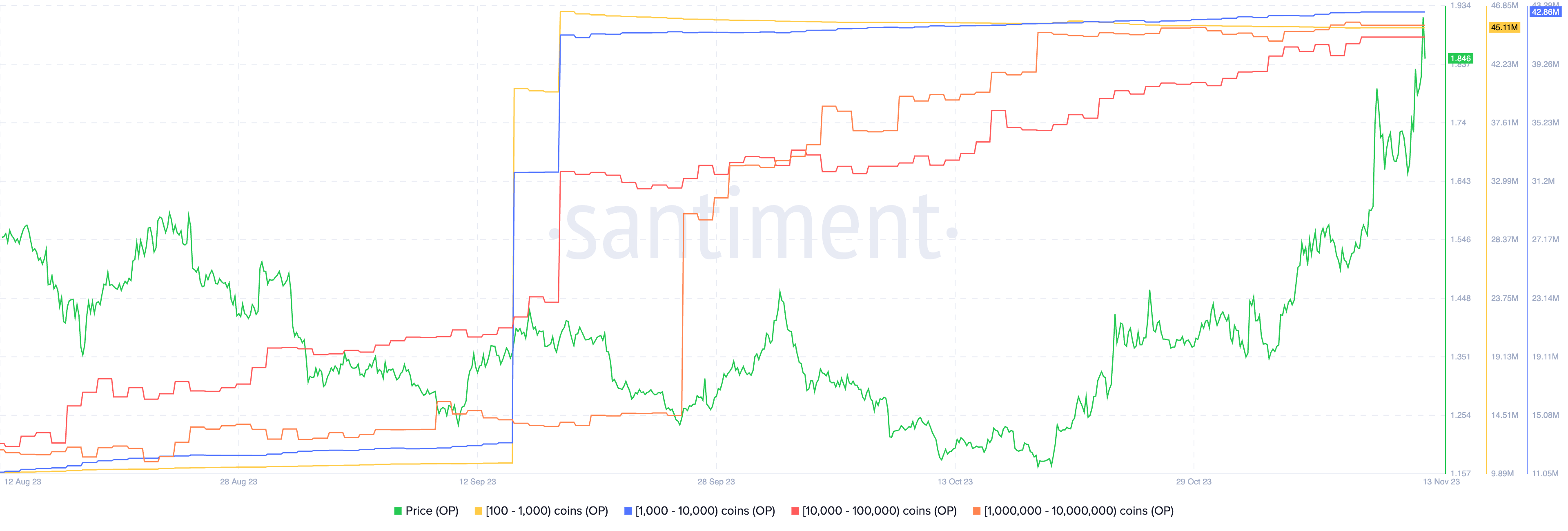 OP token accumulation
