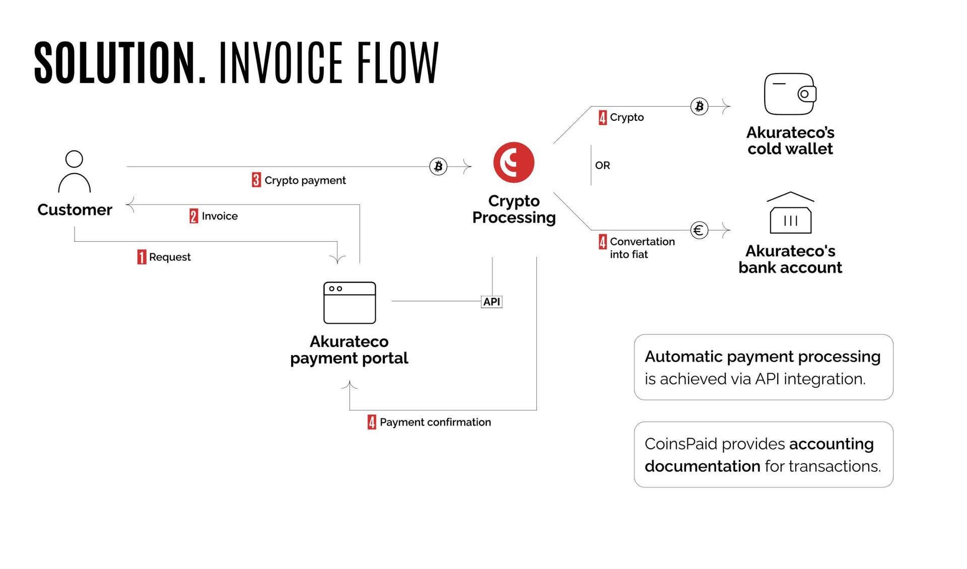 crypto coin processing