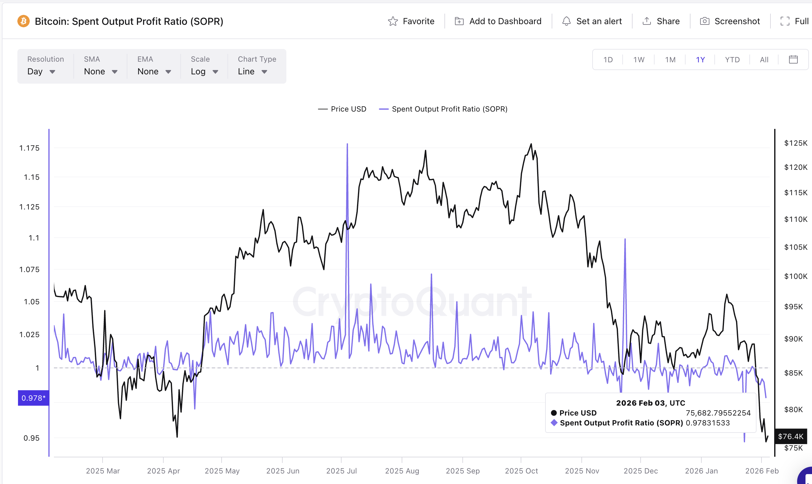 SOPR Hints At Sharp Exits