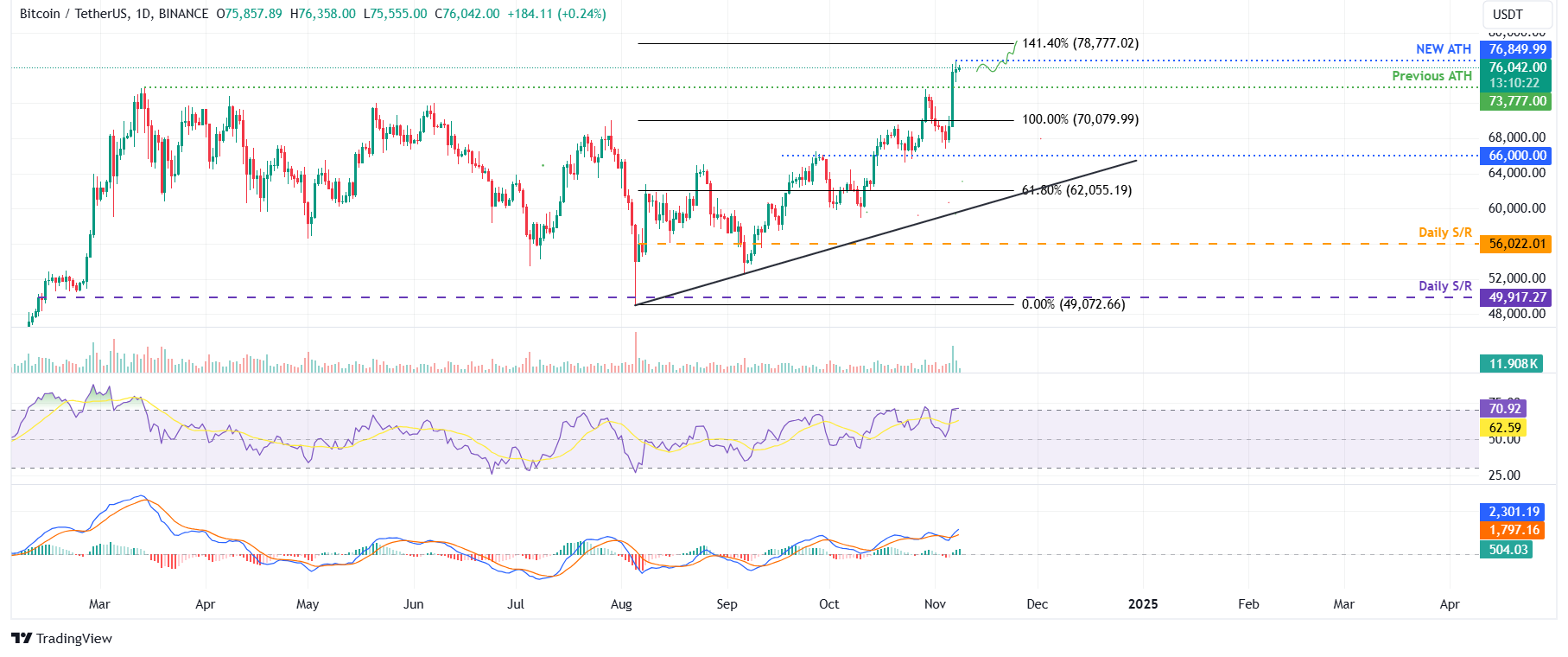BTC/USDT daily chart